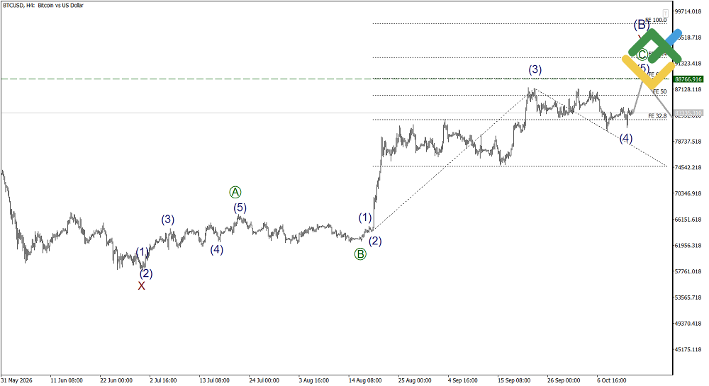 LiteFinance: Elliott Wave Analysis for Bitcoin