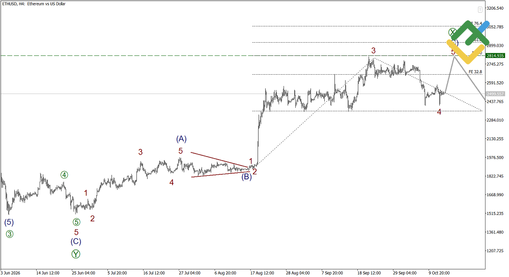 LiteFinance: Elliott Wave Analysis for Ethereum