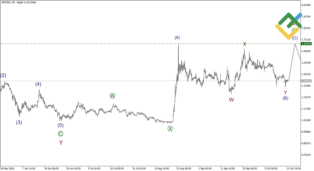 LiteFinance: Elliott Wave Analysis for Ripple