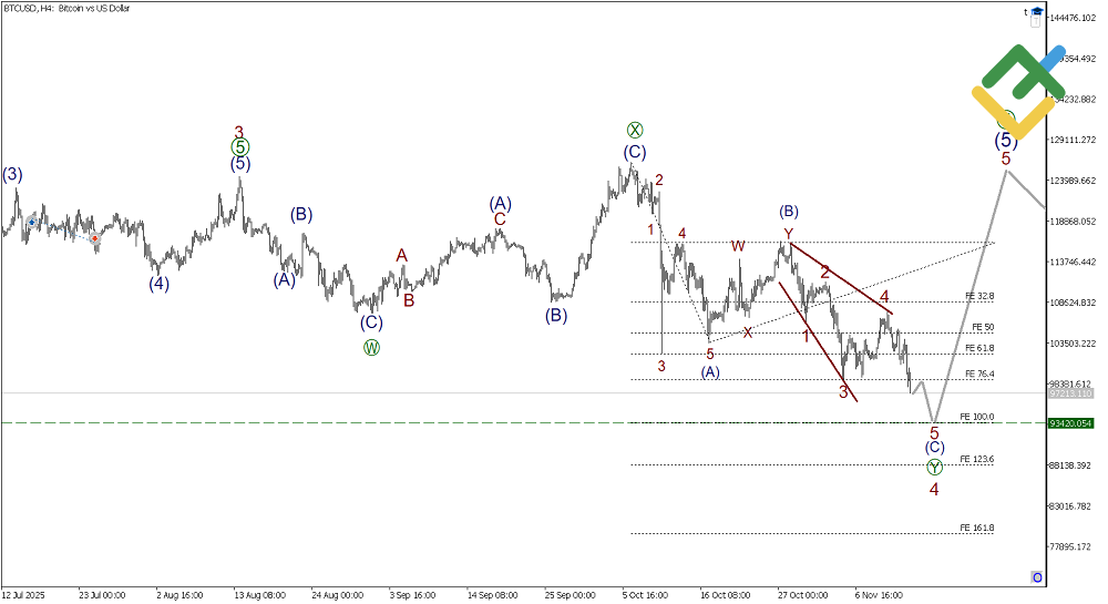 LiteFinance: Elliott Wave Analysis for Bitcoin