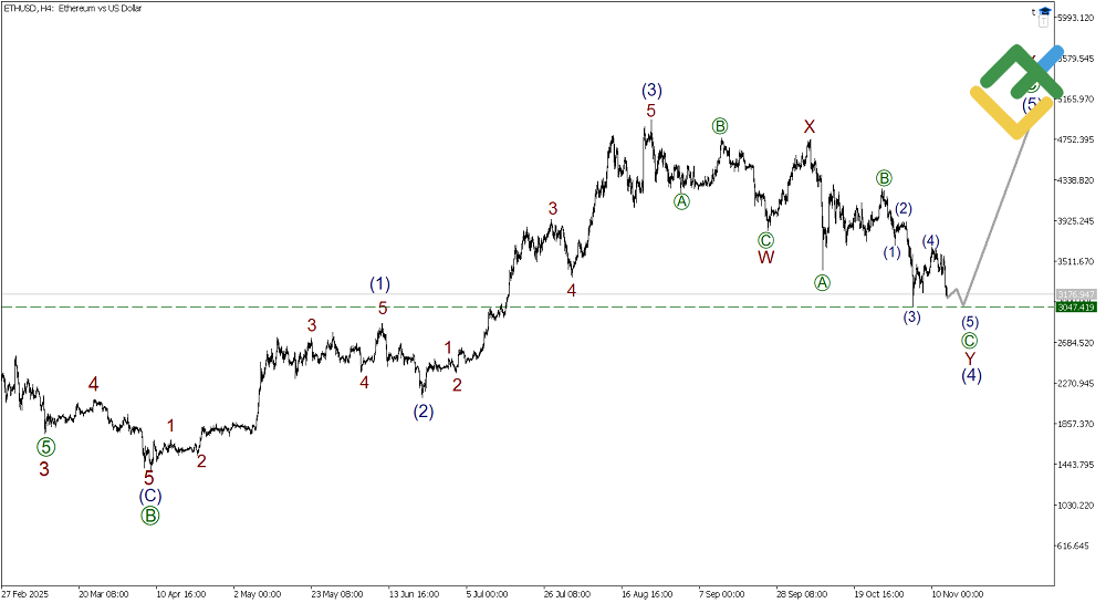 LiteFinance: Elliott Wave Analysis for Ethereum