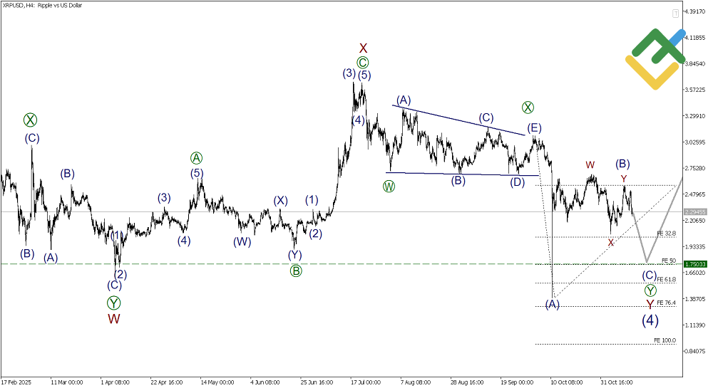 LiteFinance: Elliott Wave Analysis for Ripple