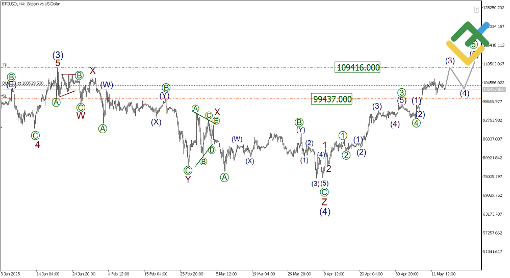 LiteFinance: Elliott Wave Analysis for Bitcoin