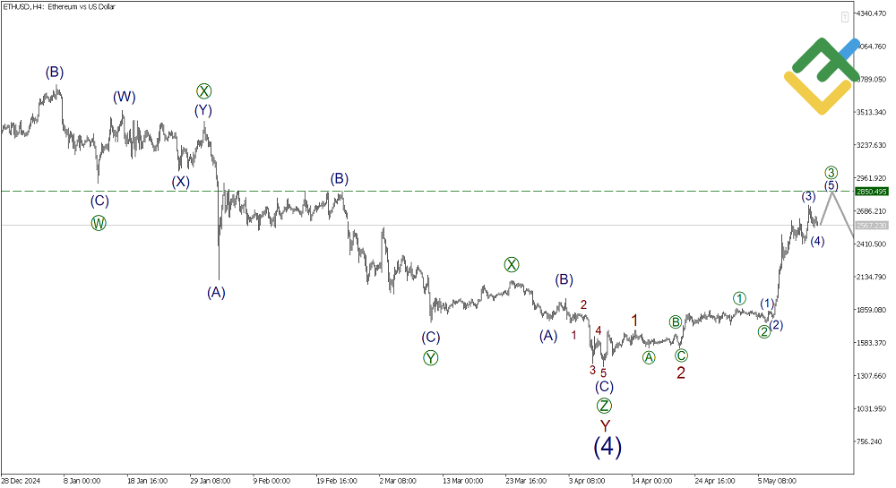 LiteFinance: Elliott Wave Analysis for Ethereum