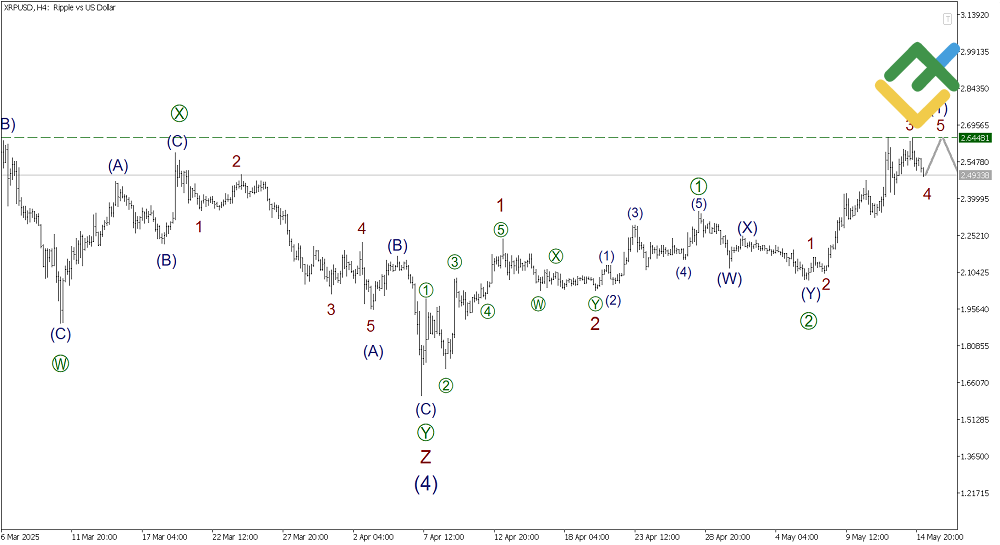 LiteFinance: Elliott Wave Analysis for Ripple
