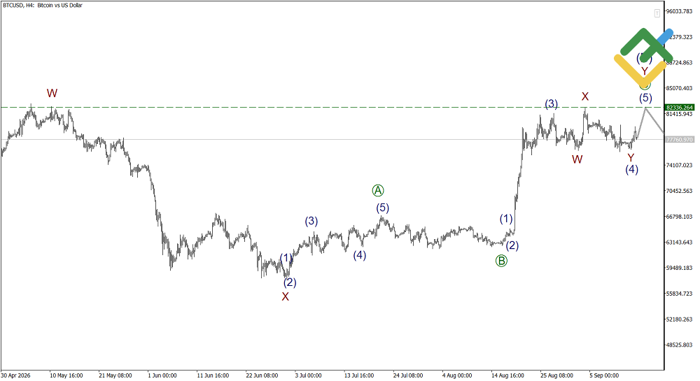 LiteFinance: Elliott Wave Analysis for Bitcoin