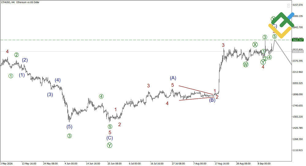 LiteFinance: Elliott Wave Analysis for Ethereum