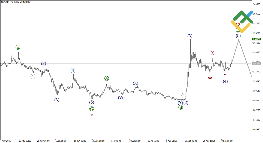 LiteFinance: Elliott Wave Analysis for Ripple