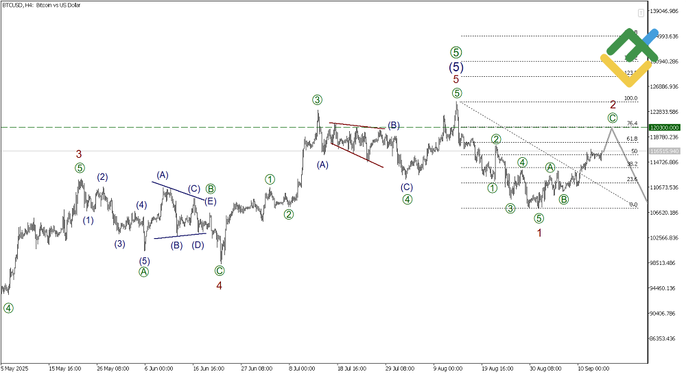 LiteFinance: Elliott Wave Analysis for Bitcoin
