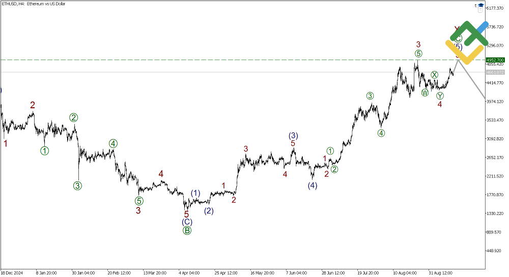 LiteFinance: Elliott Wave Analysis for Ethereum