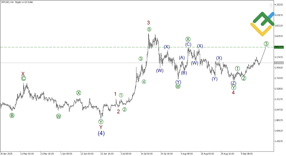 LiteFinance: Elliott Wave Analysis for Ripple