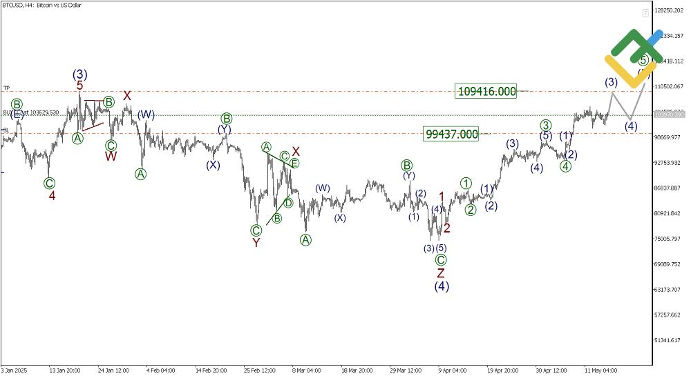 LiteFinance: Elliott Wave Analysis for Bitcoin