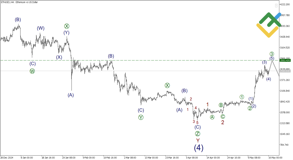 LiteFinance: Elliott Wave Analysis for Ethereum