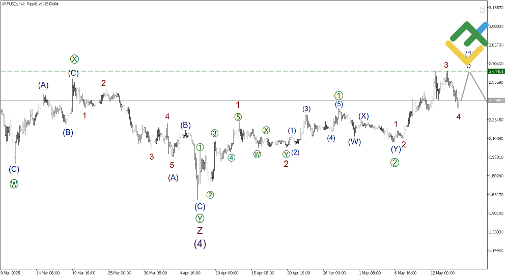LiteFinance: Elliott Wave Analysis for Ripple