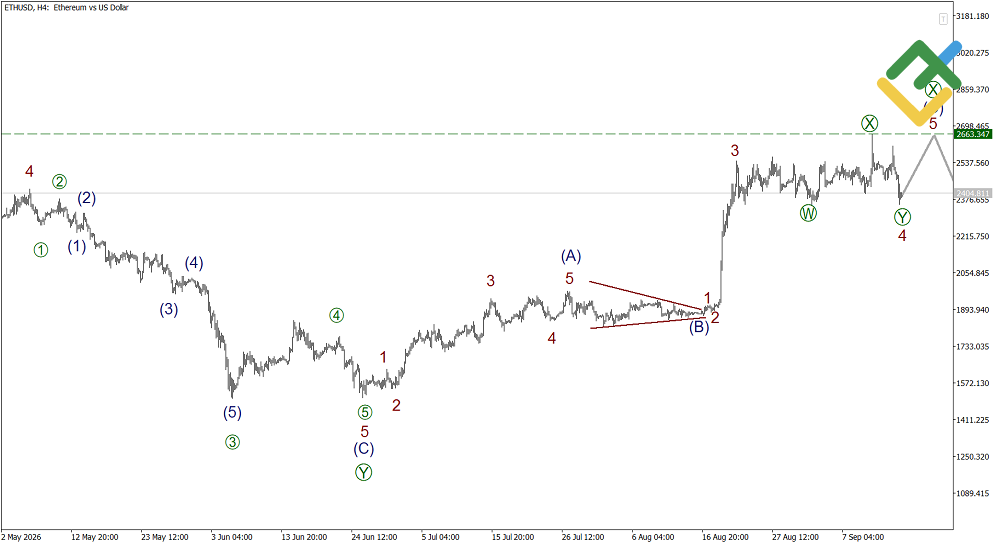 LiteFinance: Elliott Wave Analysis for Ethereum