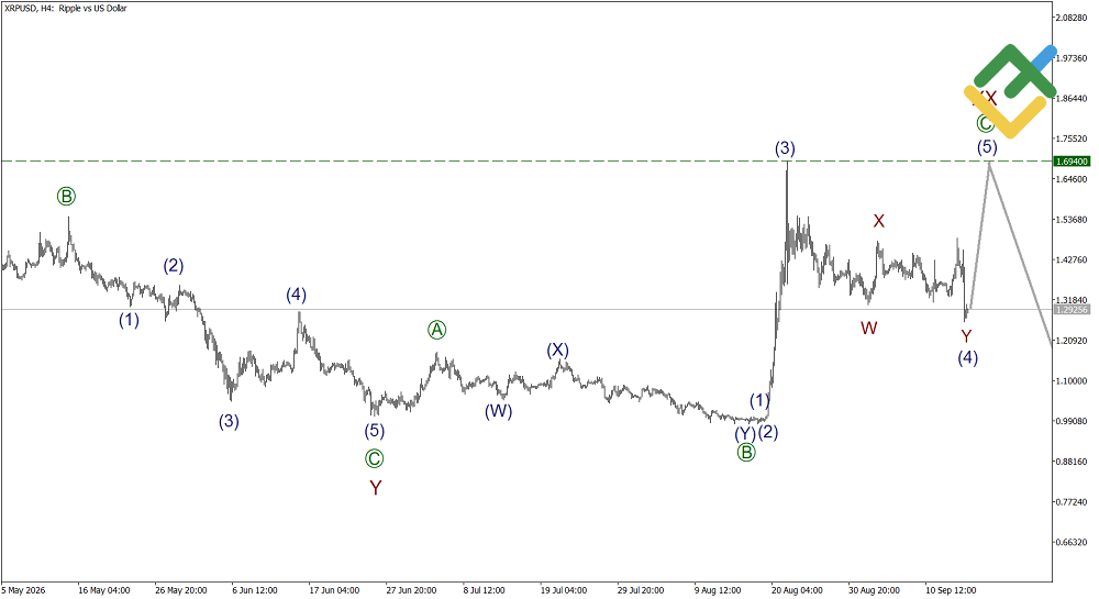 LiteFinance: Elliott Wave Analysis for Ripple