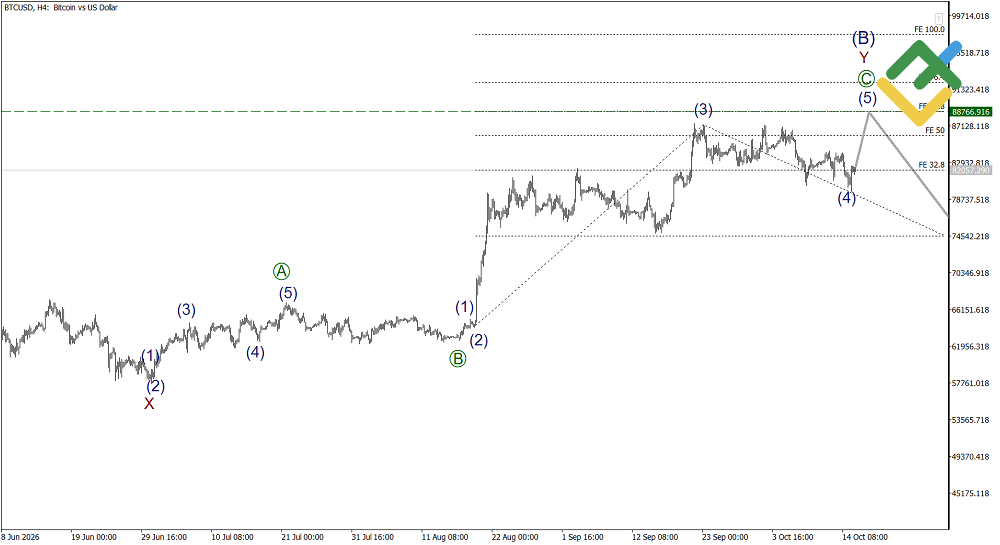 LiteFinance: Elliott Wave Analysis for Bitcoin