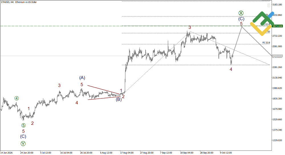 LiteFinance: Elliott Wave Analysis for Ethereum