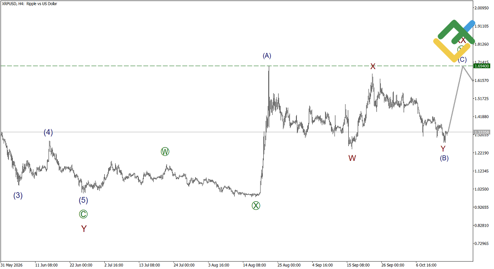 LiteFinance: Elliott Wave Analysis for Ripple