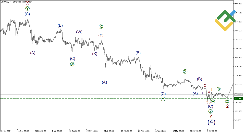 LiteFinance: Análisis de onda para Ethereum