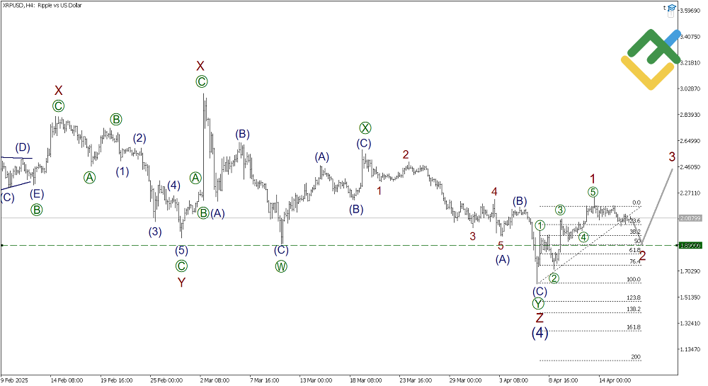 LiteFinance: Análisis de onda para Ripple