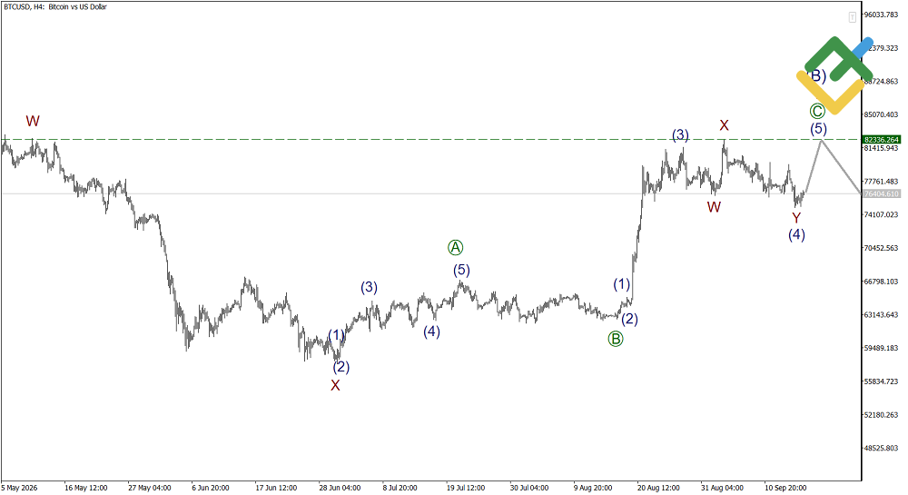 LiteFinance: Elliott Wave Analysis for Bitcoin