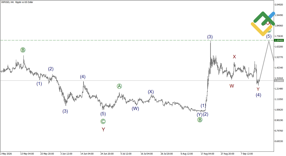 LiteFinance: Elliott Wave Analysis for Ripple