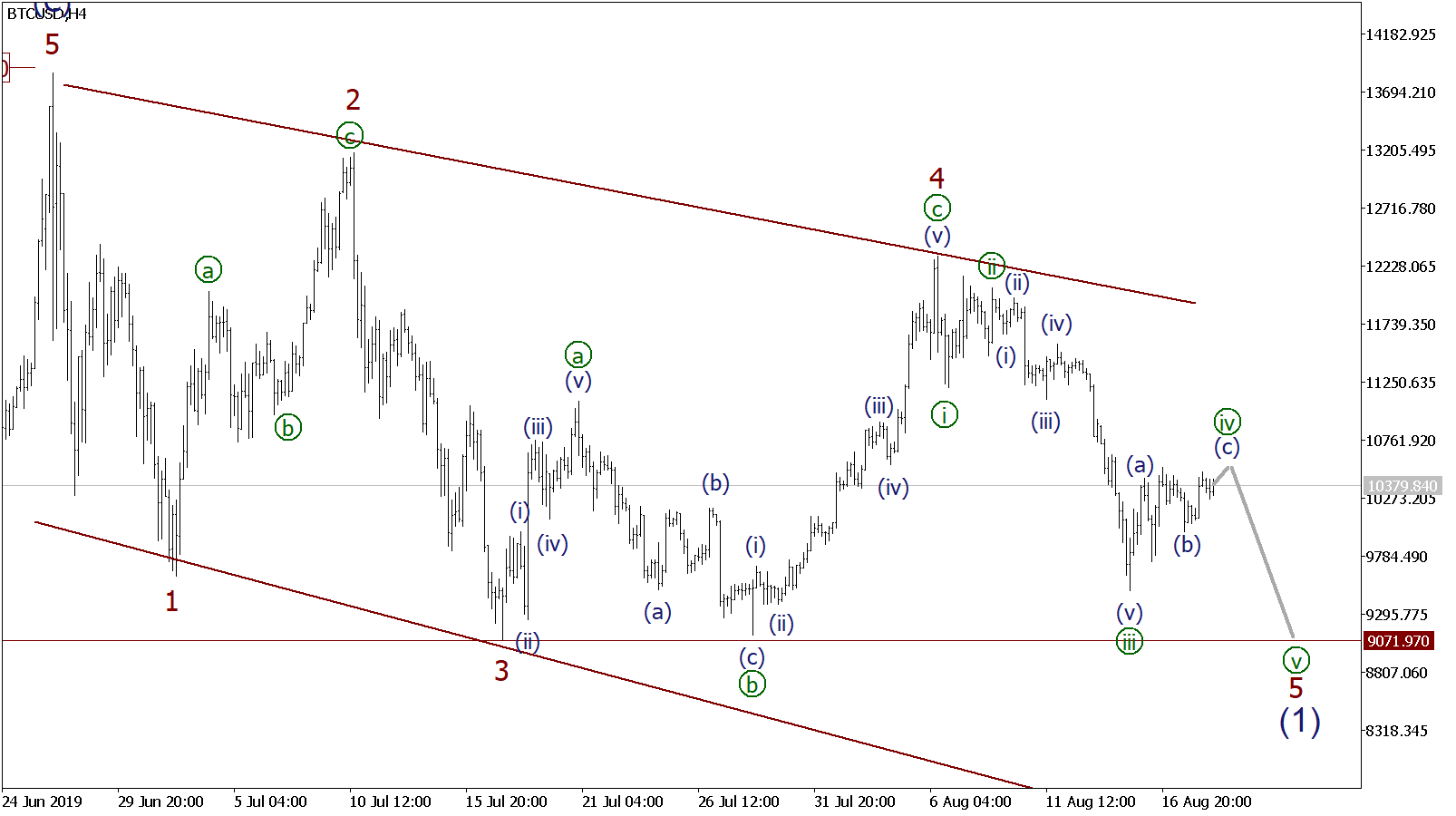 2019 elliott wave prediction for bitcoin