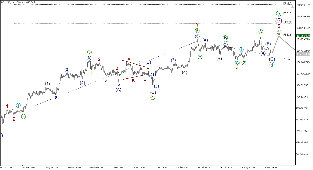 LiteFinance: Elliott Wave Analysis for Bitcoin