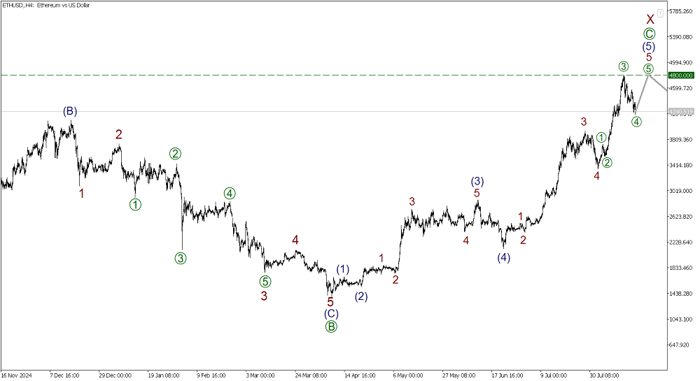 LiteFinance: Elliott Wave Analysis for Ethereum