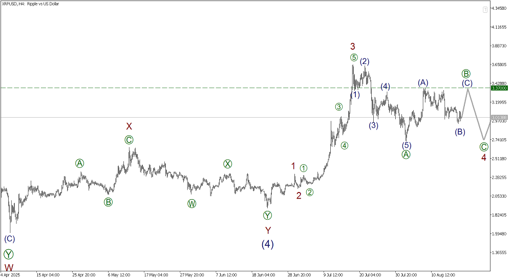 LiteFinance: Elliott Wave Analysis for Ripple