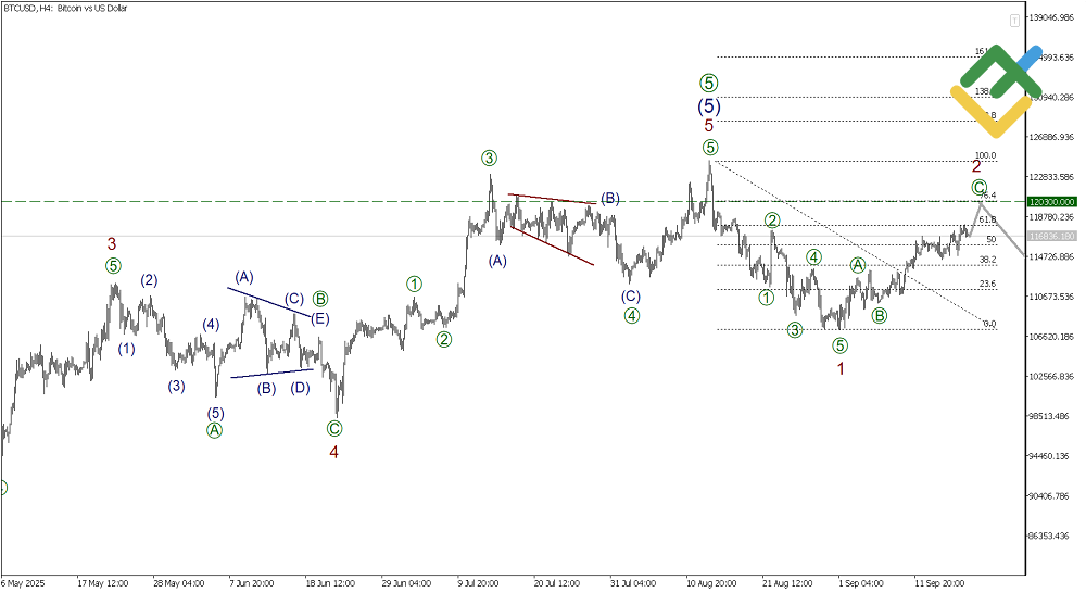 LiteFinance: Elliott Wave Analysis for Bitcoin
