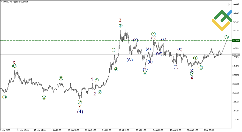 LiteFinance: Elliott Wave Analysis for Ripple