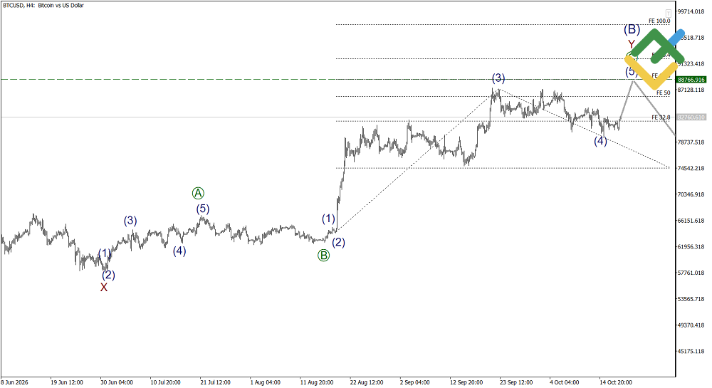 LiteFinance: Elliott Wave Analysis for Bitcoin