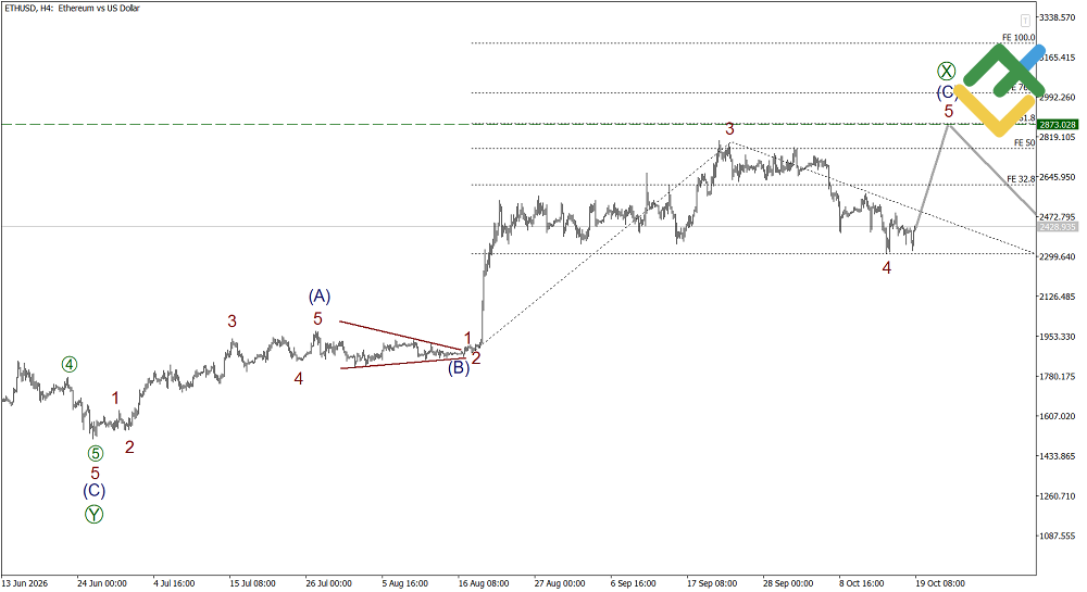 LiteFinance: Elliott Wave Analysis for Ethereum