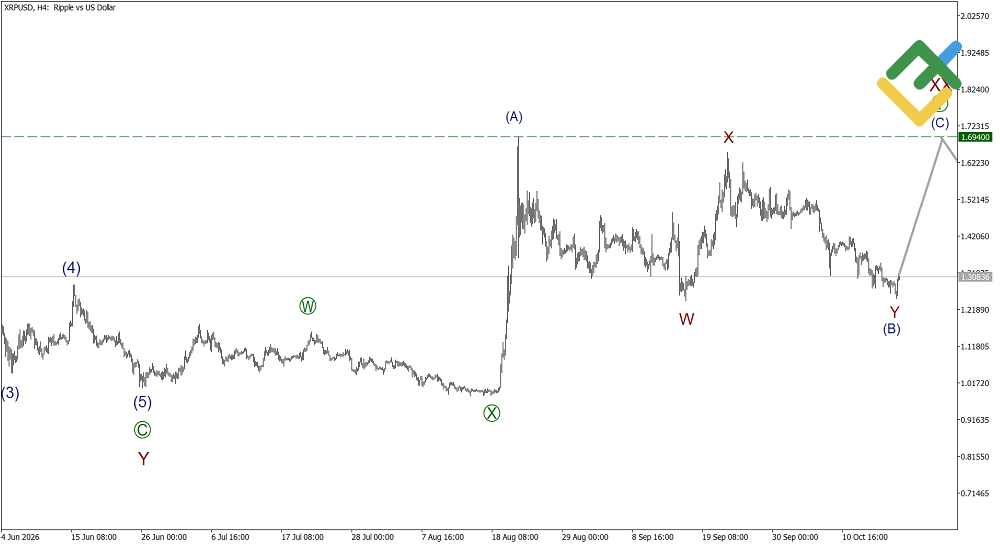 LiteFinance: Elliott Wave Analysis for Ripple