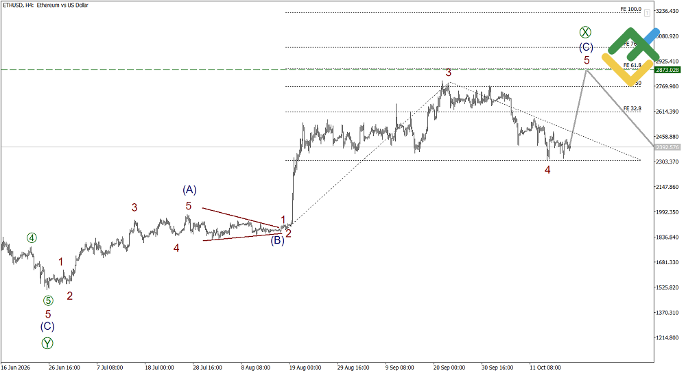 LiteFinance: Elliott Wave Analysis for Ethereum