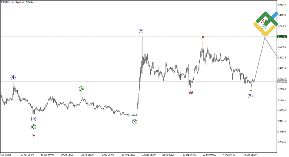 LiteFinance: Elliott Wave Analysis for Ripple