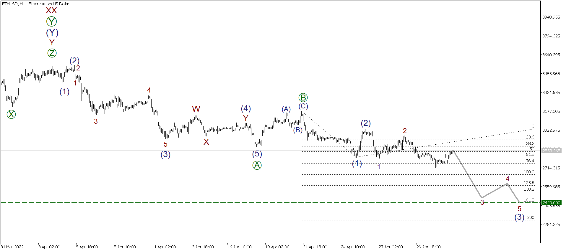 LiteFinance: Short-term forecast for BTCUSD, XRPUSD and ETHUSD 02.05.2022 | LiteFinance