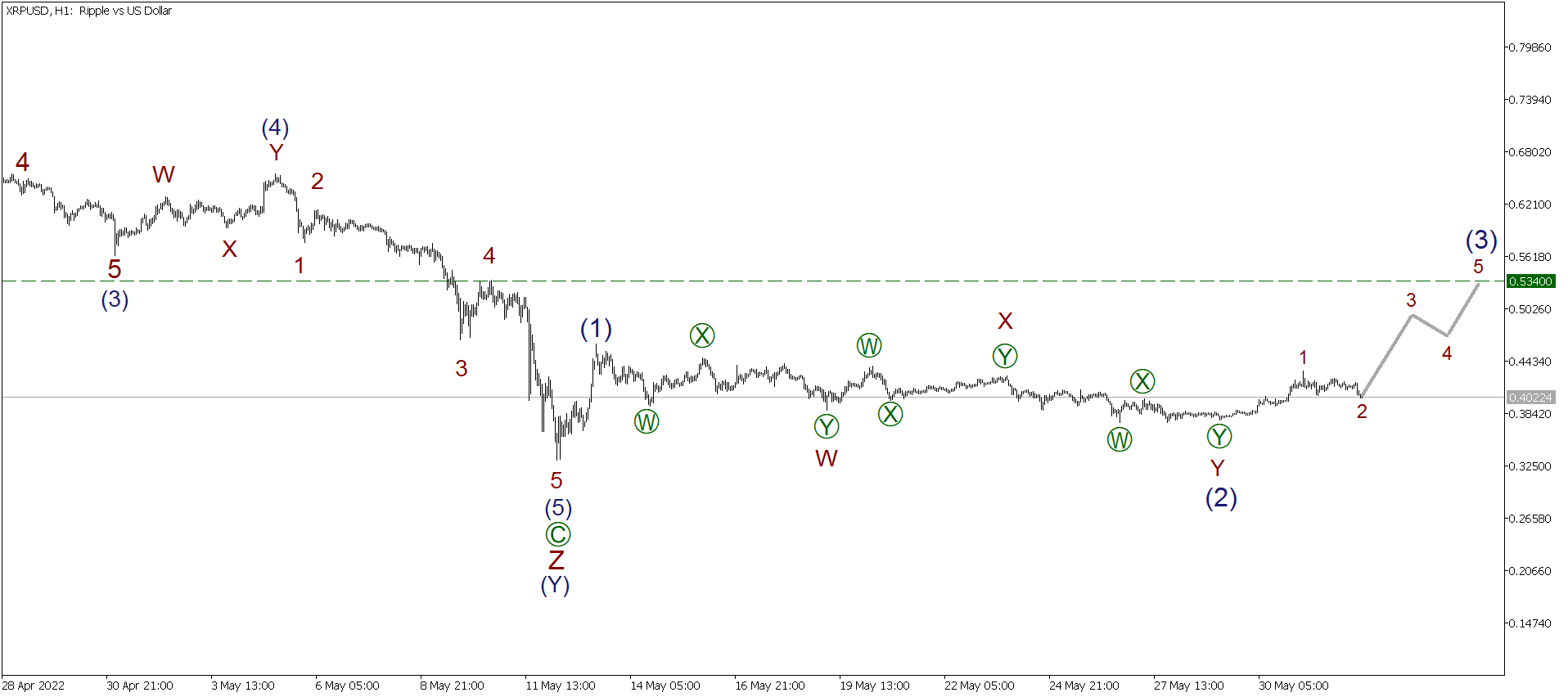 LiteFinance: Short-term forecast for BTCUSD, XRPUSD and ETHUSD 02.06.2022 | LiteFinance