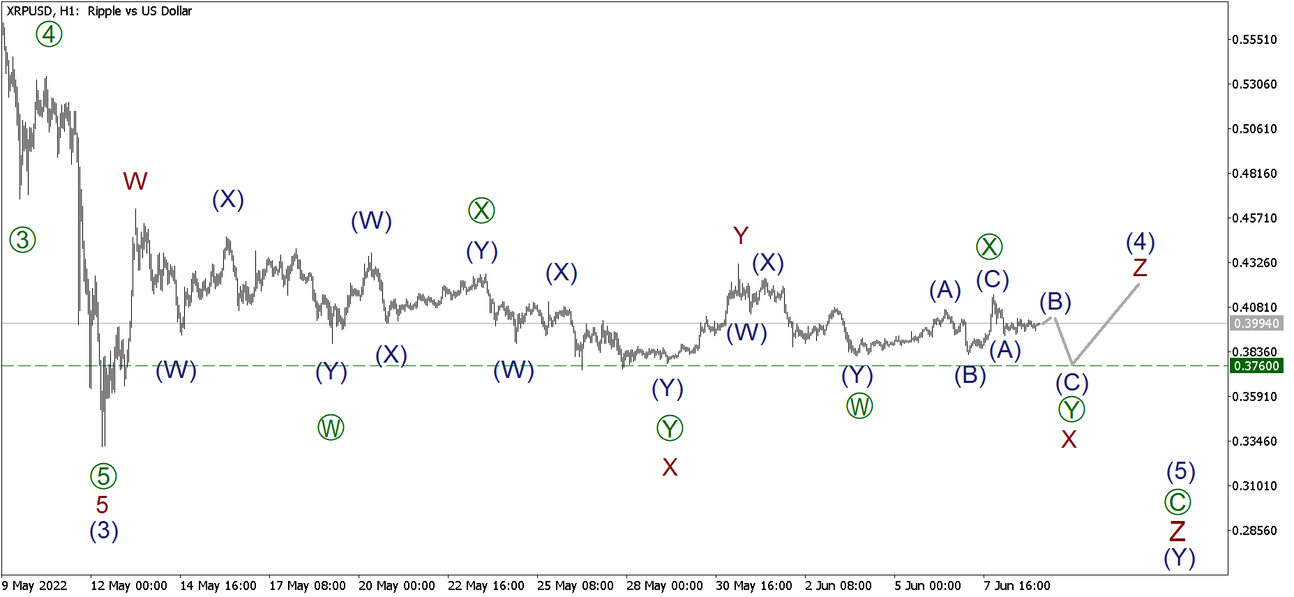 LiteFinance: Short-term forecast for BTCUSD, XRPUSD and ETHUSD 09.06.2022 | LiteFinance