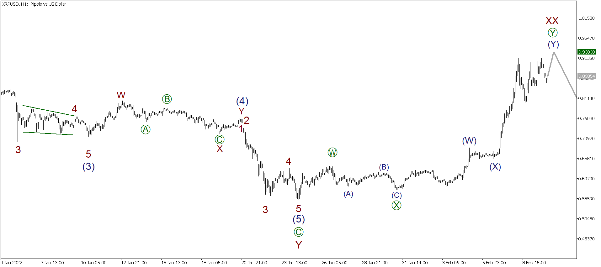 LiteFinance: Short-term forecast for BTCUSD, XRPUSD and ETHUSD 10.02.2022 | LiteFinance