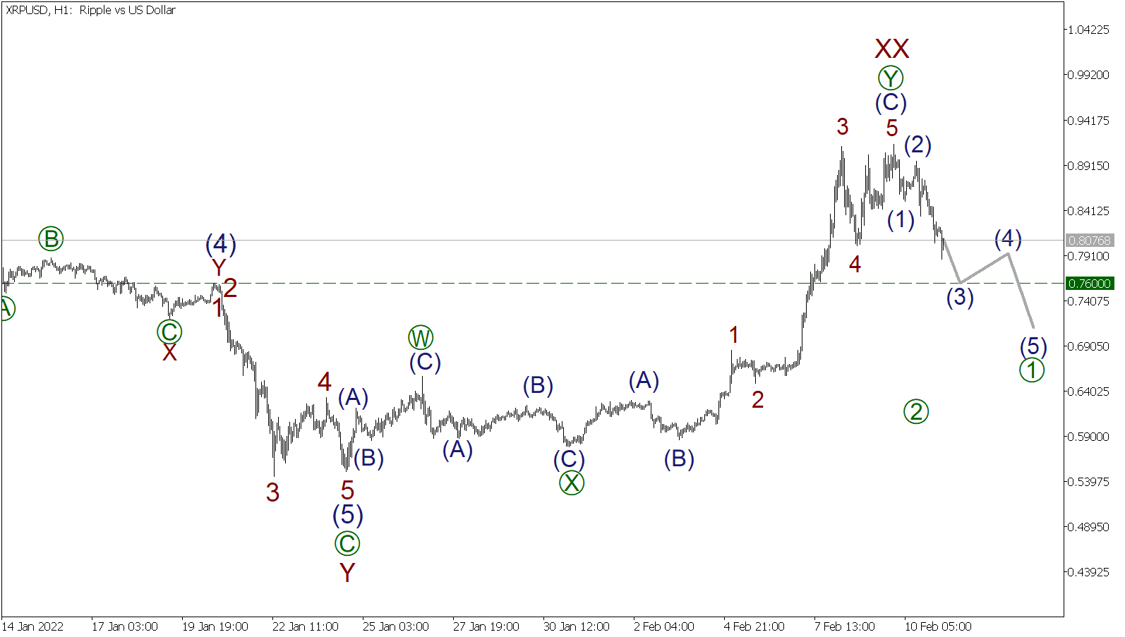 LiteFinance: Short-term forecast for BTCUSD, XRPUSD and ETHUSD 11.02.2022 | LiteFinance