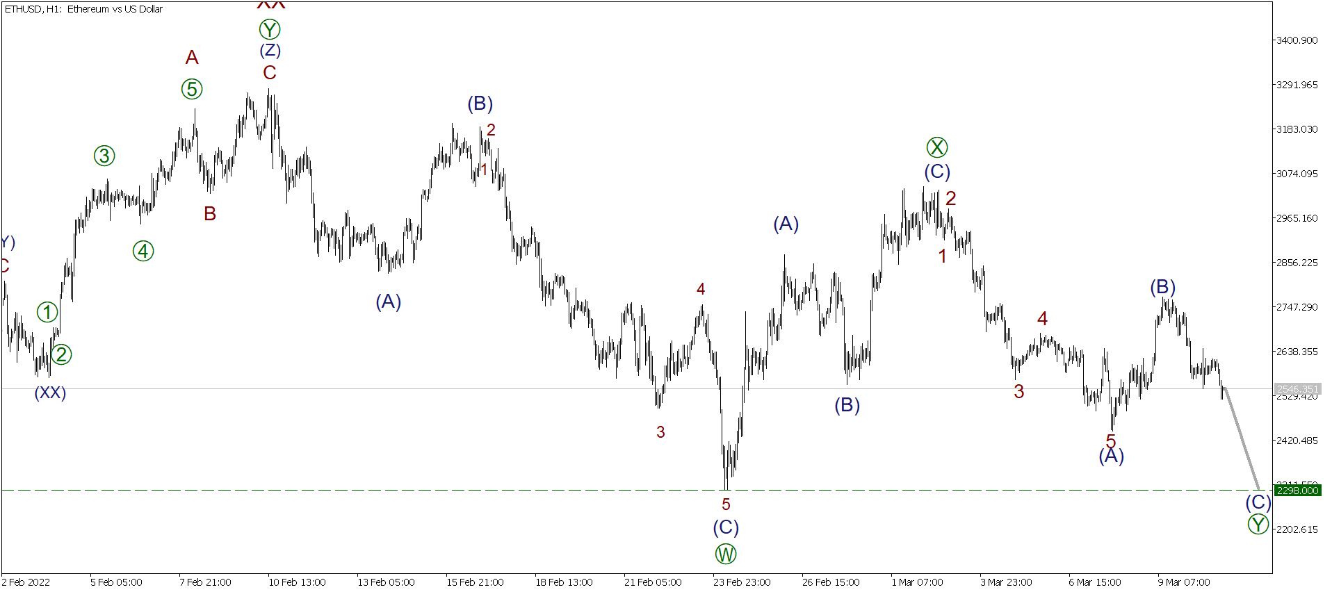 LiteFinance: Short-term forecast for BTCUSD, XRPUSD and ETHUSD 11.03.2022 | LiteFinance