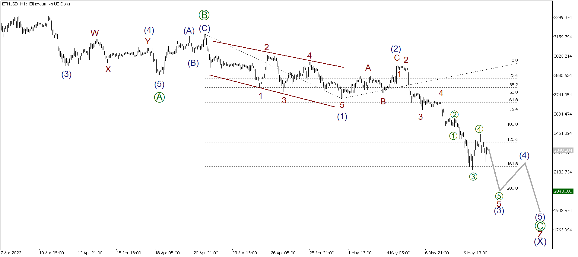 LiteFinance: Short-term forecast for BTCUSD, XRPUSD and ETHUSD 11.05.2022 | LiteFinance