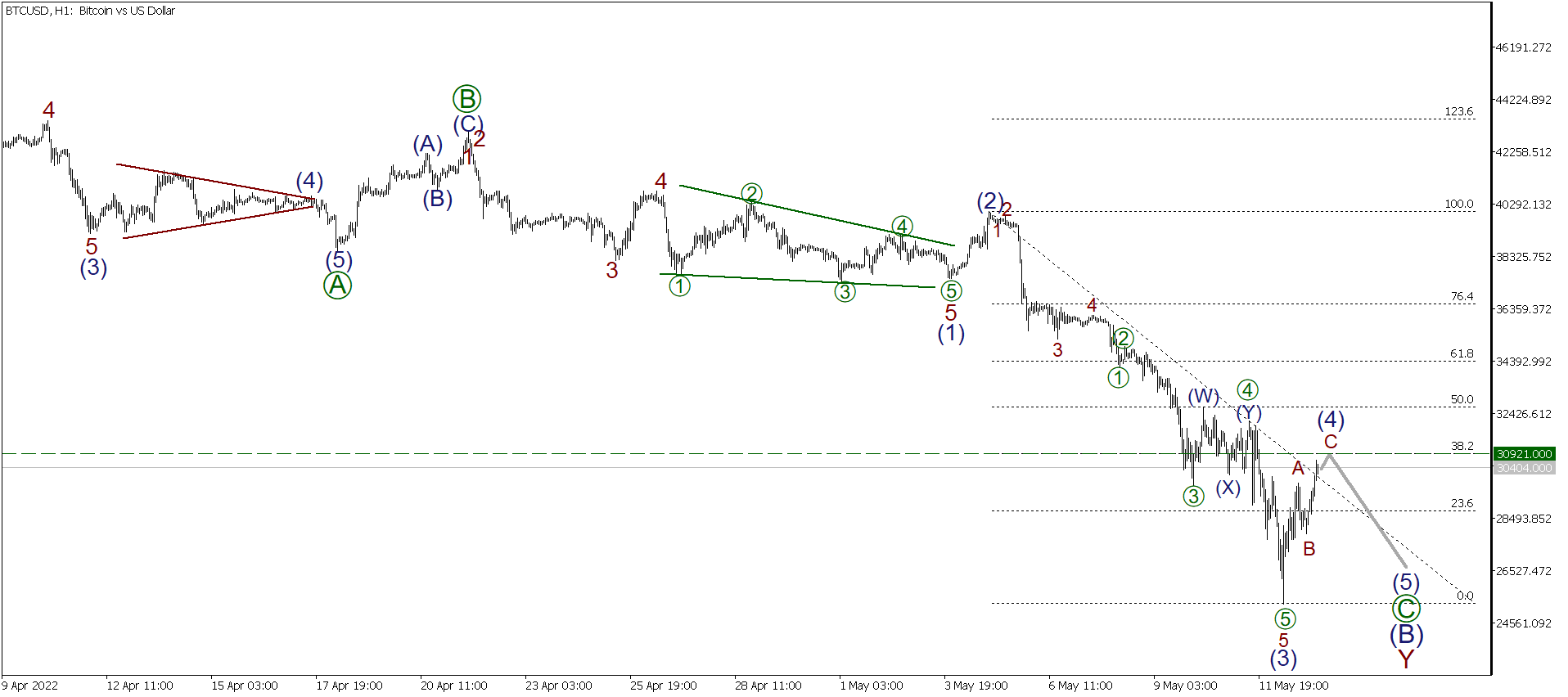 LiteFinance: Short-term forecast for BTCUSD, XRPUSD and ETHUSD 13.05.2022 | LiteFinance