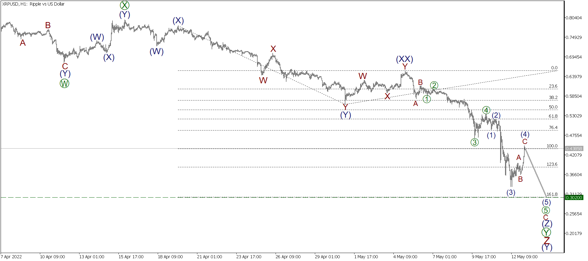 LiteFinance: Short-term forecast for BTCUSD, XRPUSD and ETHUSD 13.05.2022 | LiteFinance