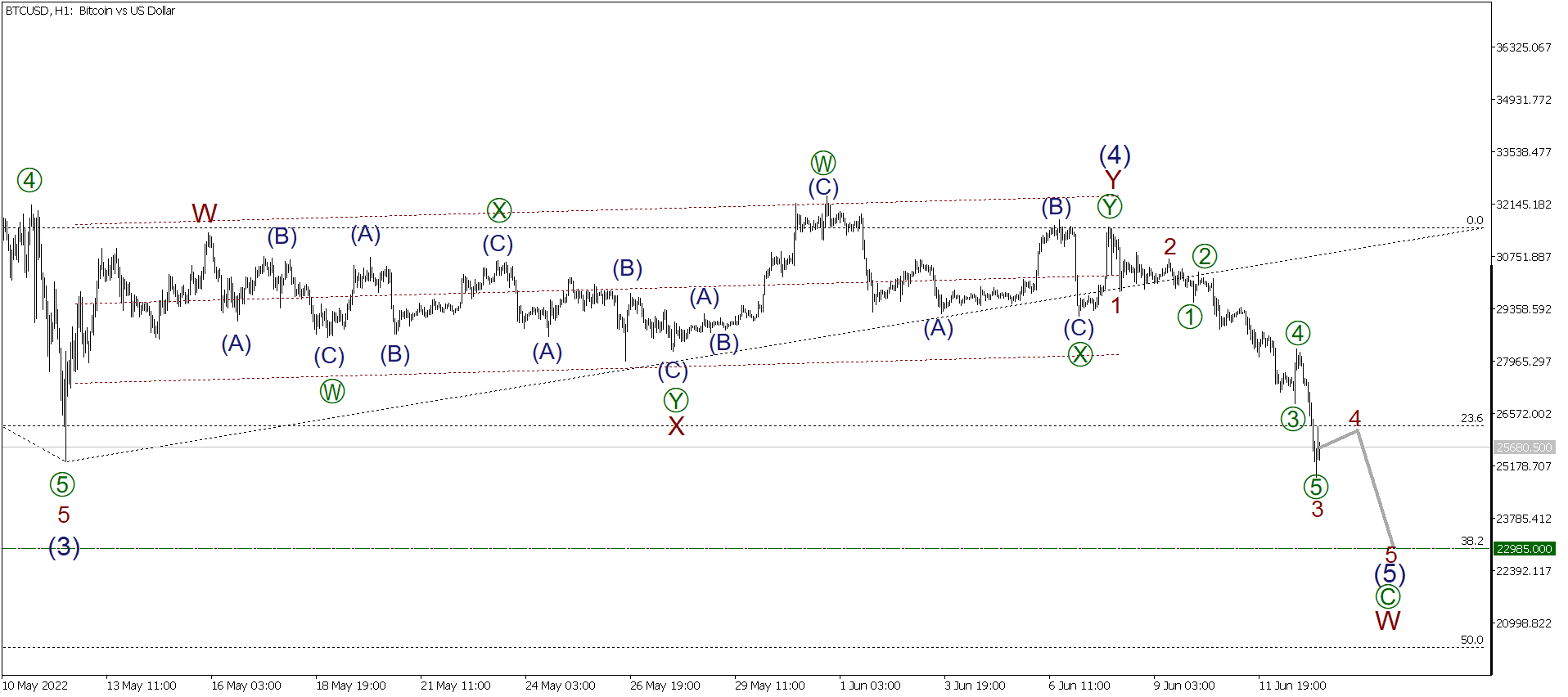 LiteFinance: Short-term forecast for BTCUSD, XRPUSD and ETHUSD 13.06.2022 | LiteFinance