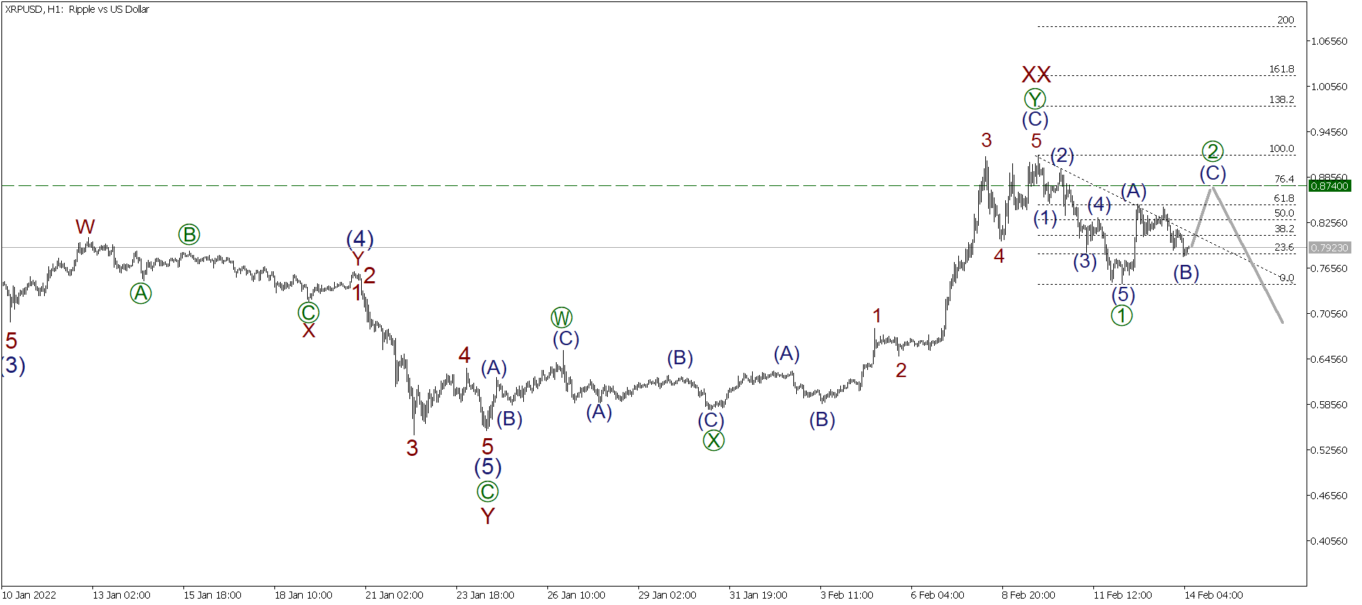 LiteFinance: Short-term forecast for BTCUSD, XRPUSD and ETHUSD 14.02.2022 | LiteFinance