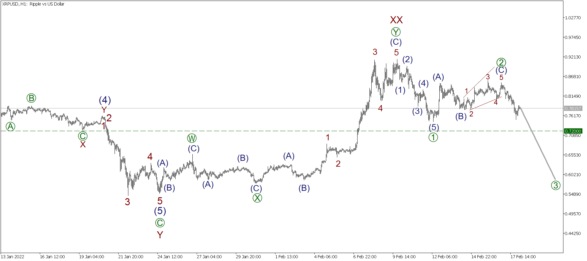 LiteFinance: Short-term forecast for BTCUSD, XRPUSD and ETHUSD 18.02.2022 | LiteFinance